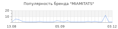 Популярность MIAMITATS