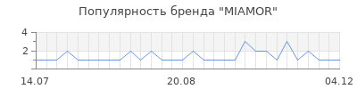 Популярность miamor