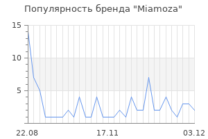 Популярность бренда miamoza