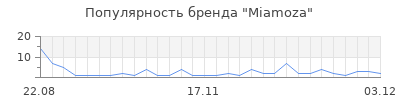 Популярность miamoza