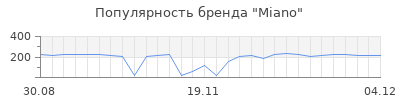 Популярность miano