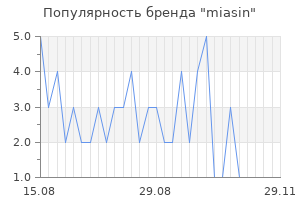 Популярность бренда miasin