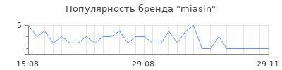 Популярность miasin