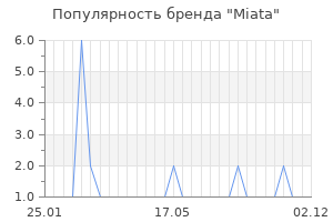 Популярность бренда miata