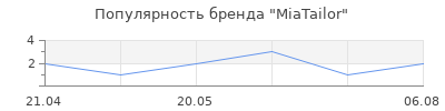 Популярность MiaTailor