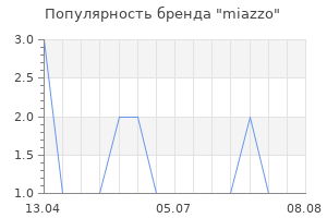 Популярность бренда miazzo