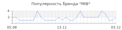 Популярность mib