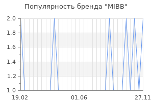 Популярность бренда mibb