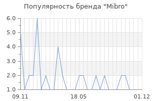 Популярность бренда Mibro