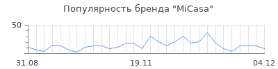 Популярность micasa