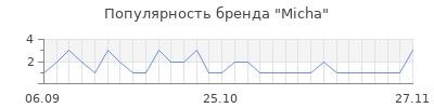 Популярность micha