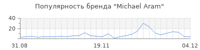 Популярность michael aram