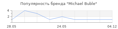 Популярность Michael Buble