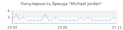 Популярность michael jordan