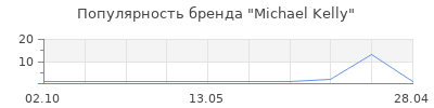 Популярность michael kelly