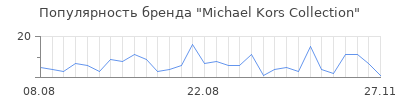 Популярность michael kors collection