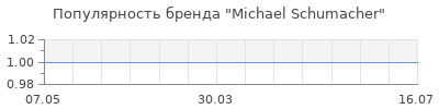 Популярность Michael Schumacher