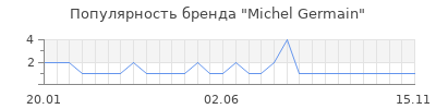 Популярность michel germain