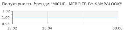 Популярность MICHEL MERCIER BY KAMPALOOK