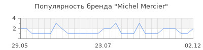 Популярность michel mercier
