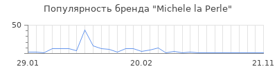 Популярность michele la perle