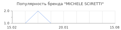Популярность michele sciretti