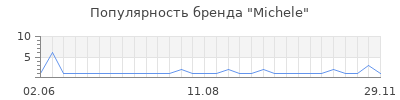 Популярность michele