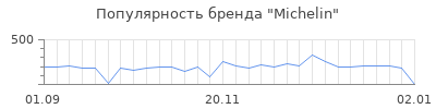 Популярность michelin