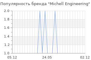 Популярность бренда michell engineering