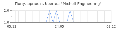 Популярность michell engineering
