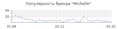 Популярность michelle