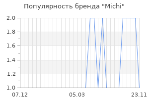 Популярность бренда michi