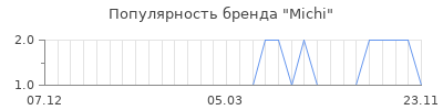 Популярность michi