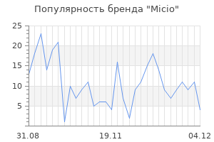 Популярность бренда micio
