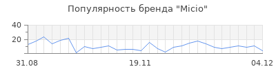 Популярность micio