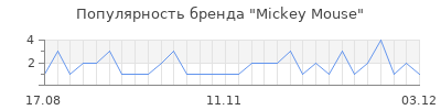 Популярность mickey mouse