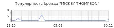 Популярность mickey thompson