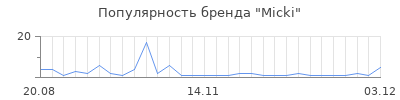 Популярность micki