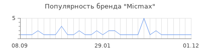 Популярность micmax