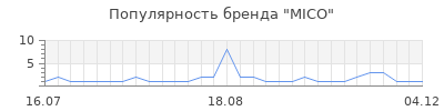 Популярность mico