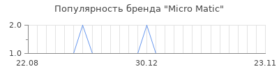 Популярность Micro Matic
