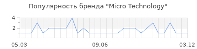 Популярность Micro Technology