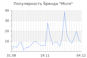 Популярность бренда micro
