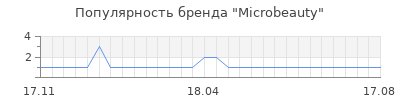 Популярность microbeauty