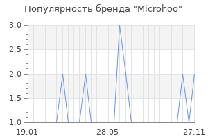 Популярность бренда Microhoo