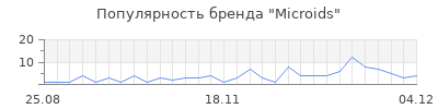 Популярность microids