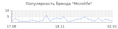 Популярность microlife