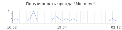 Популярность Microline