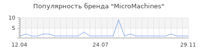 Популярность MicroMachines