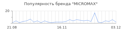 Популярность micromax